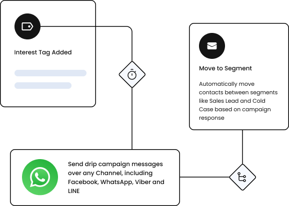 A screenshot of the whatsapp app showcasing its marketing capabilities.