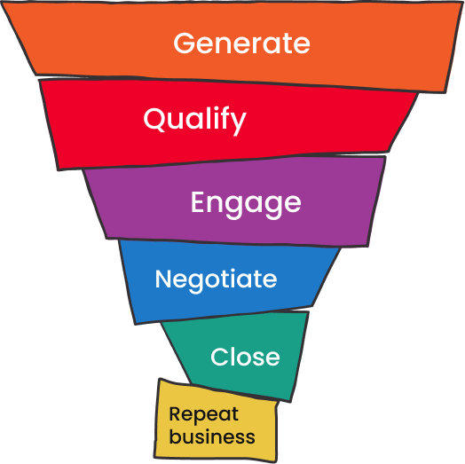 A sales funnel designed to generate high-quality leads and engage potential customers with respect.