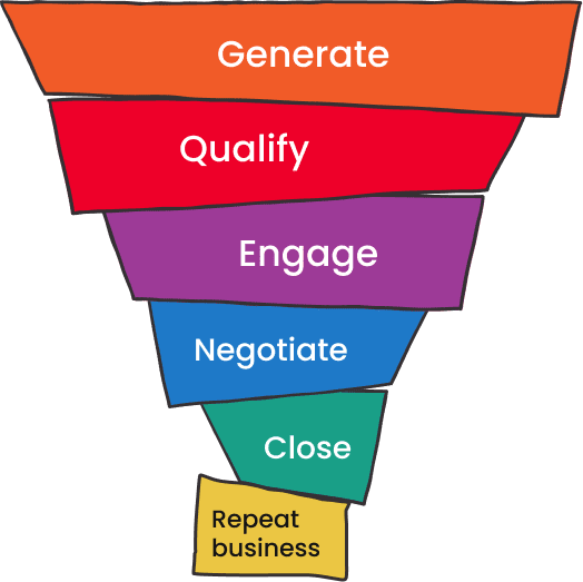 A sales funnel designed to generate high-quality leads and engage potential customers with respect.