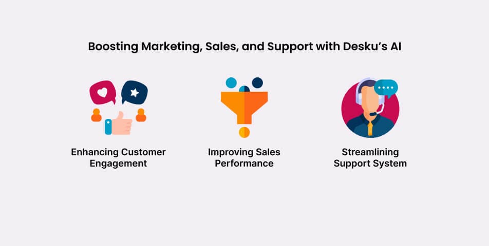 Boosting marketing, sales, and support with desku’s ai