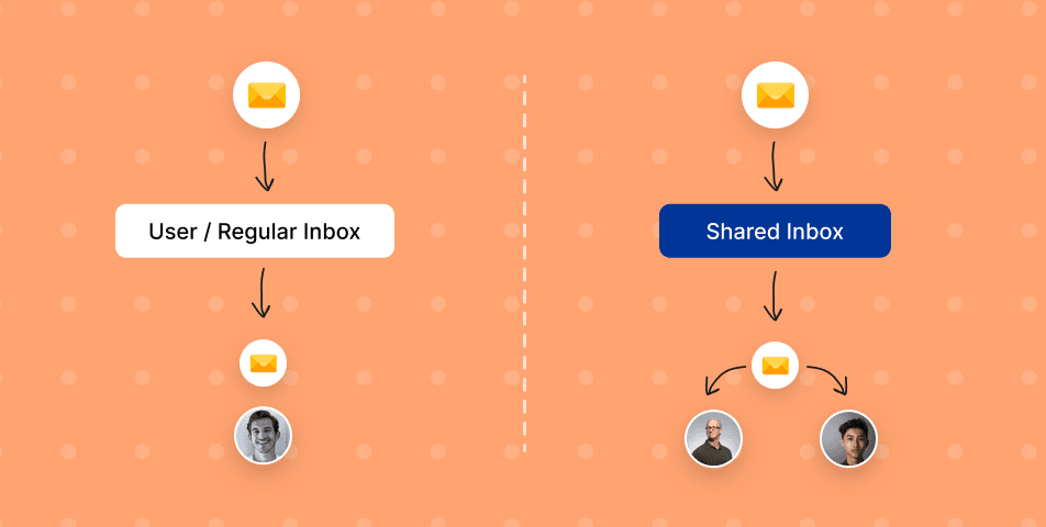 Shared inbox vs user