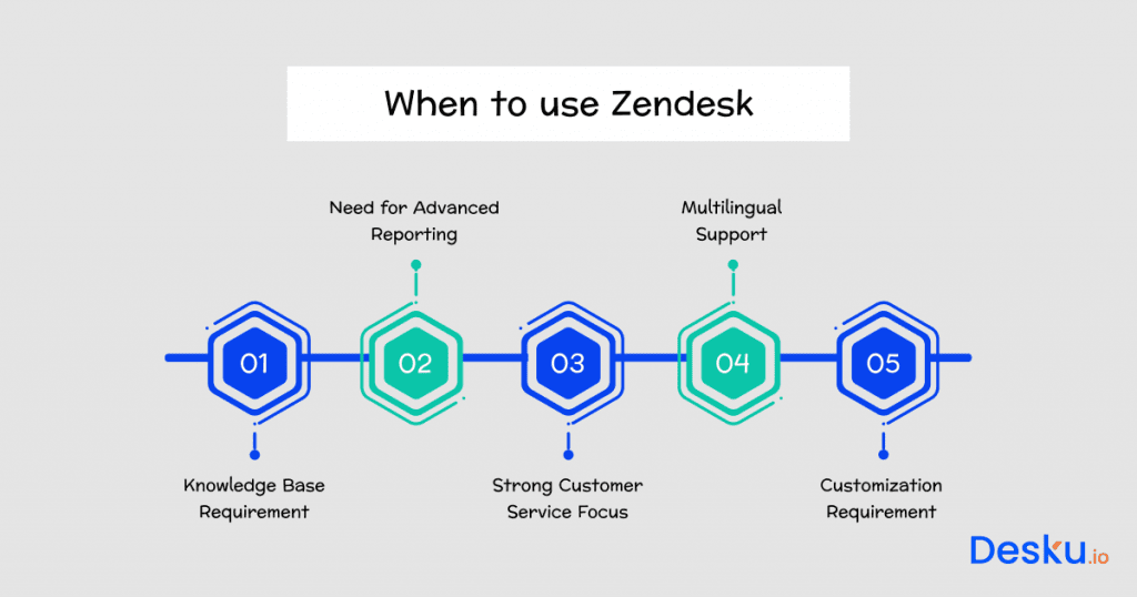 When to use zendesk