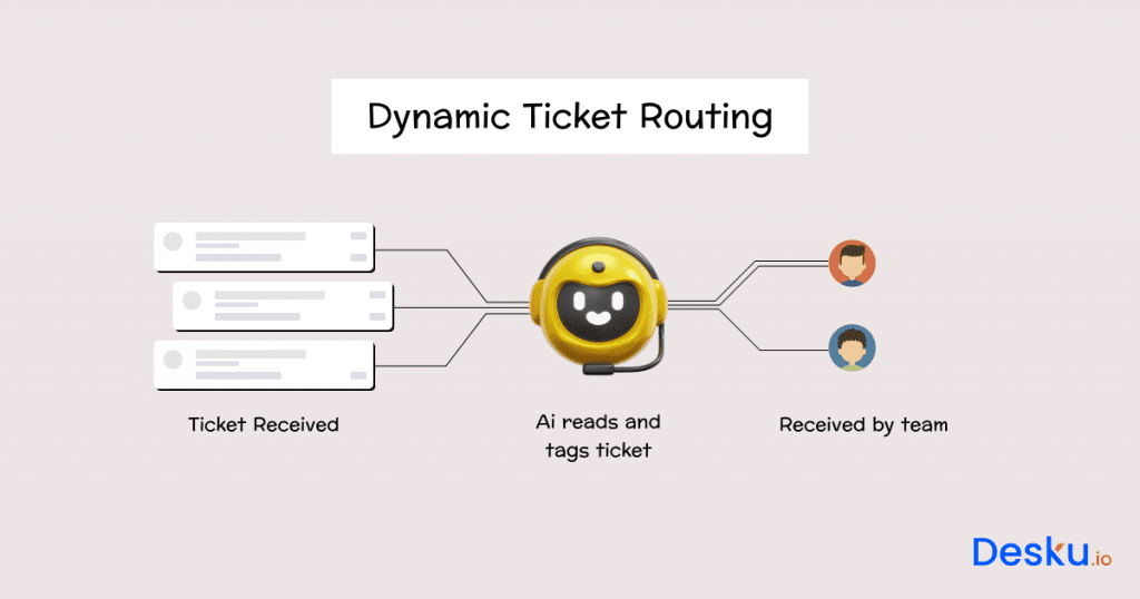 Ensuring efficient and personalized service with dynamic ticket routing