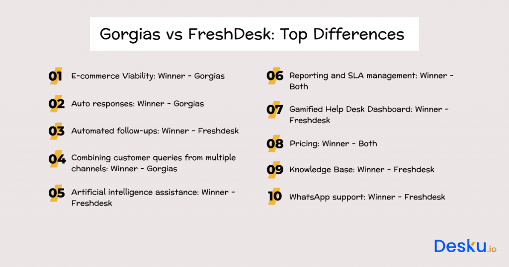 Gorgias vs freshdesk top differences