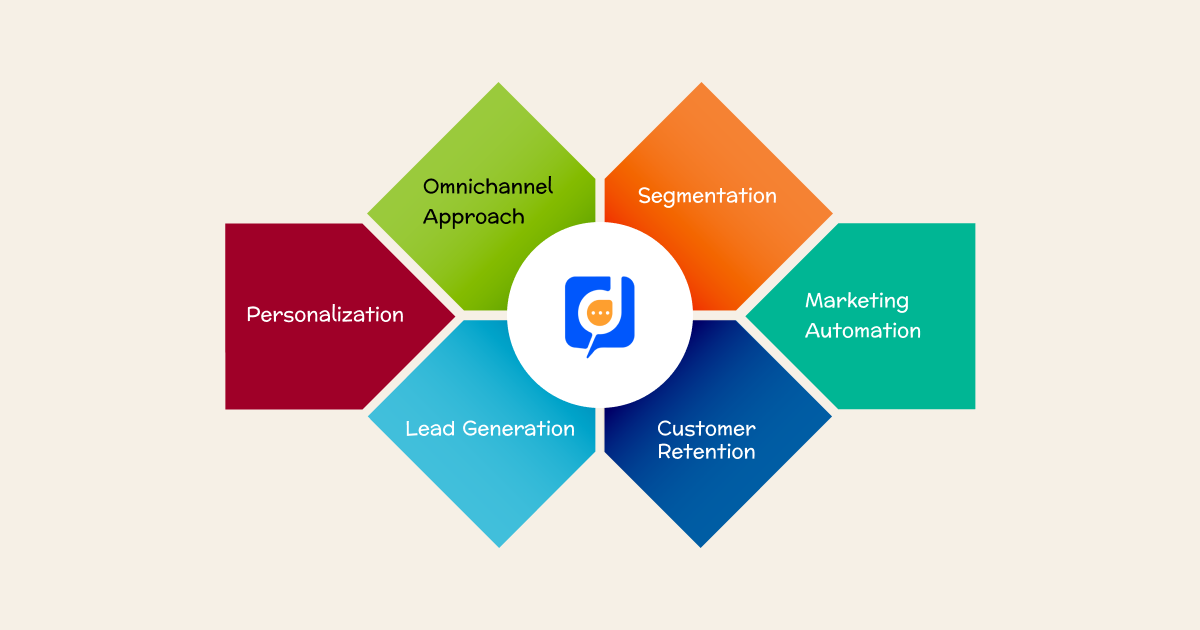 A Zendesk diagram illustrating customer engagement in Desku digital marketing.