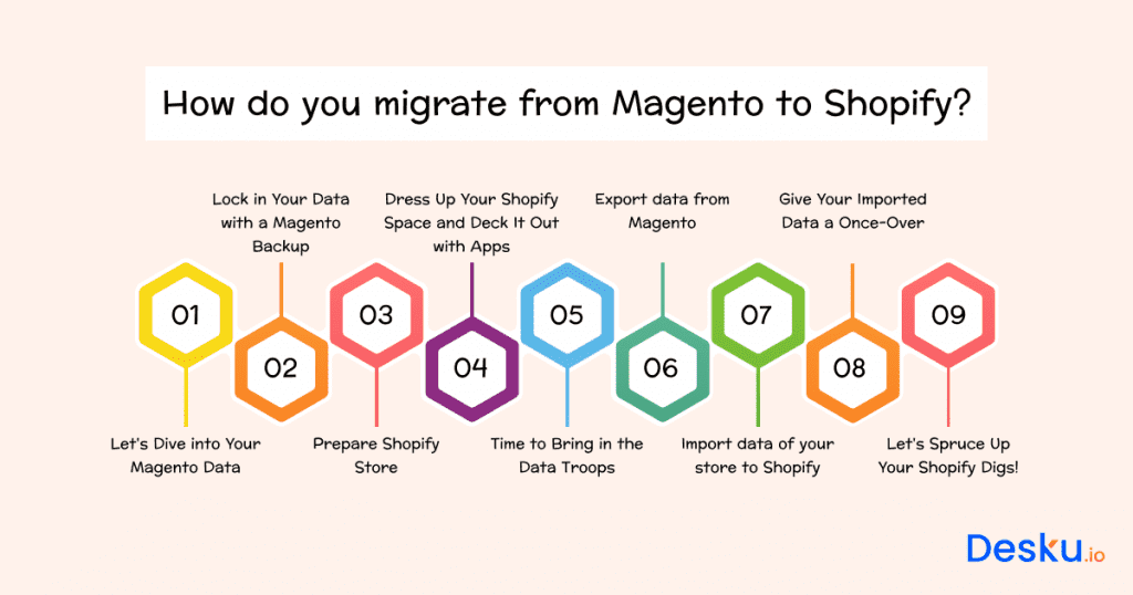 How do you migrate from magento to shopify