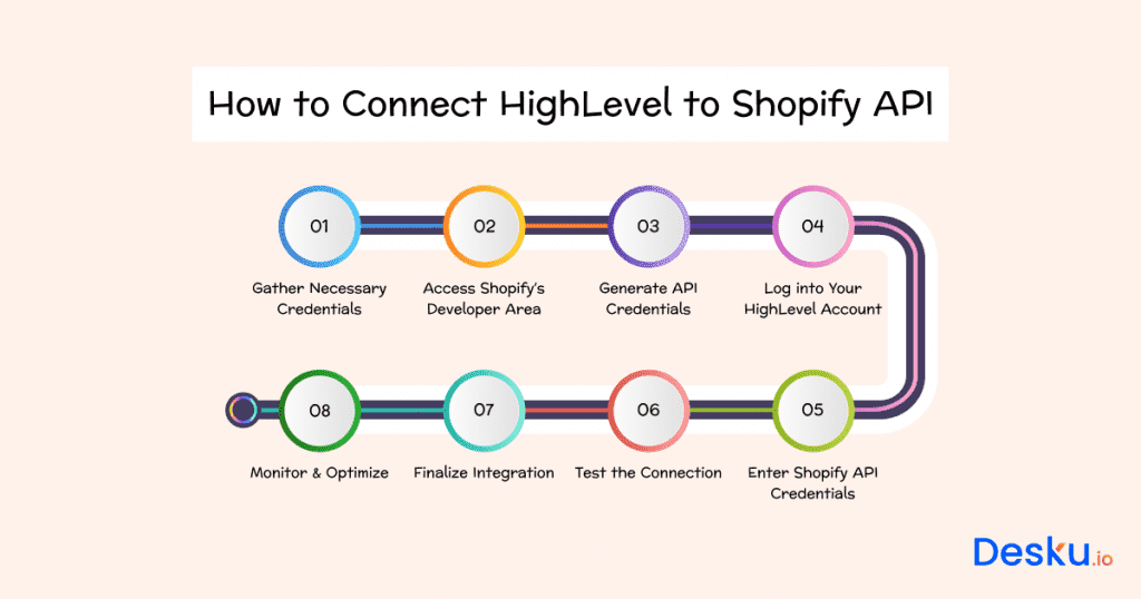How to connect highlevel to shopify api