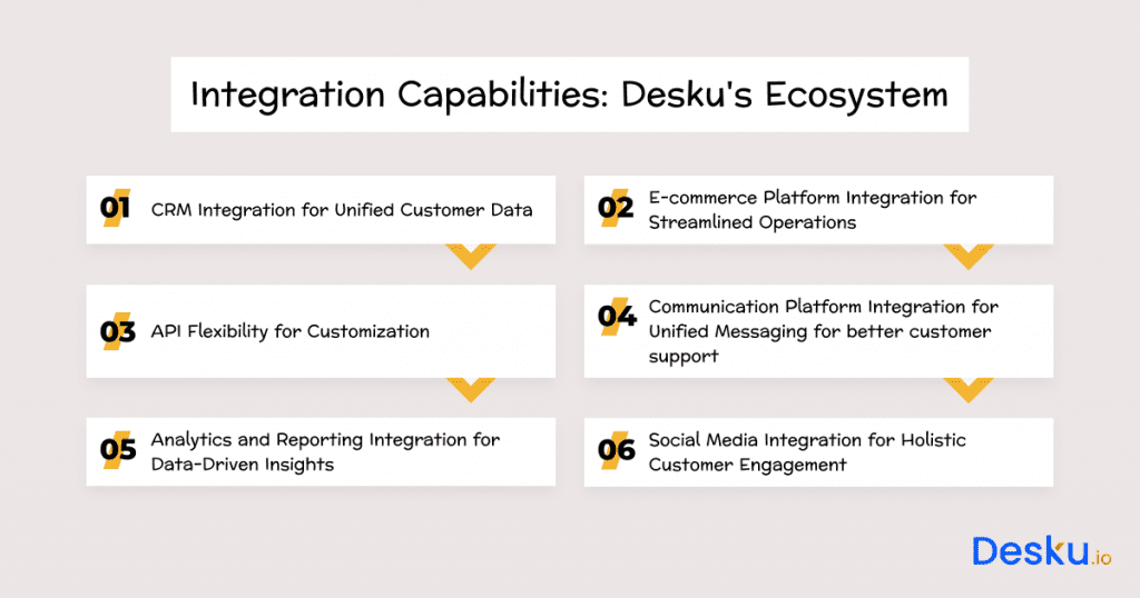 Integration capabilities deskus ecosystem