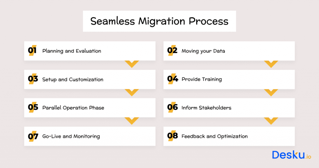 Seamless migration process