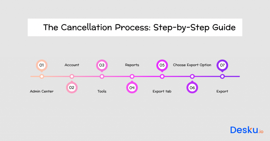 The cancellation process step by step guide