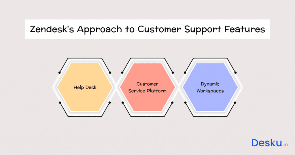 Zendesks approach to customer support features