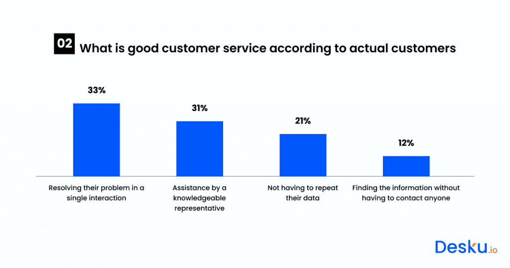 What is a good customer service according to help desk statistics?