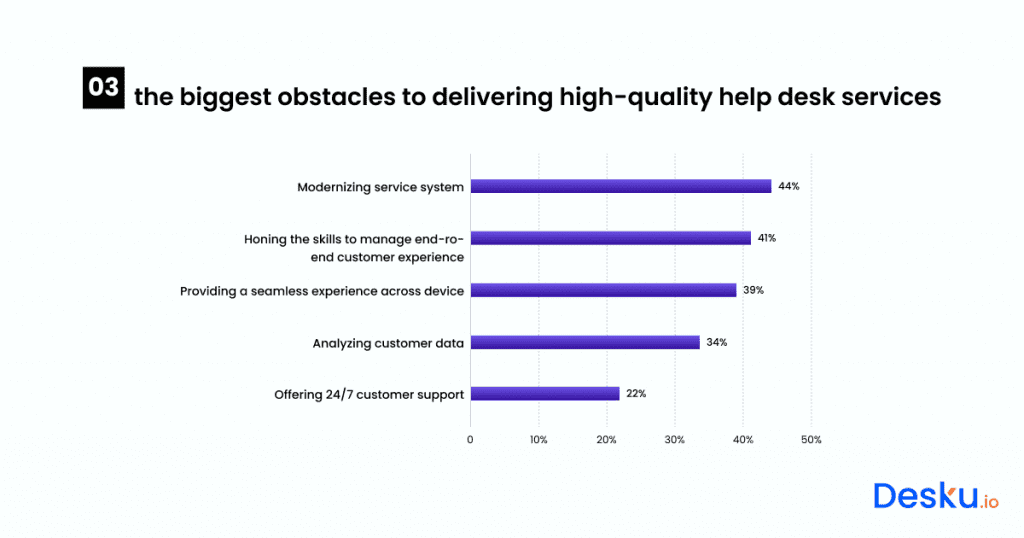 The biggest obstacles to delivering high quality help desk services often lie in the lack of accurate and insightful help desk statistics.