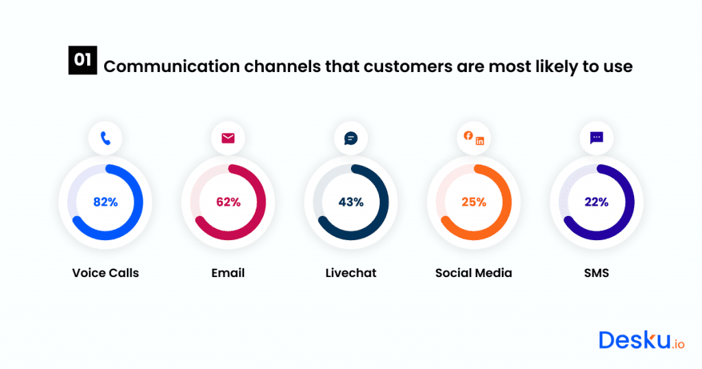 Help desk statistics on social media channels that customers most use.