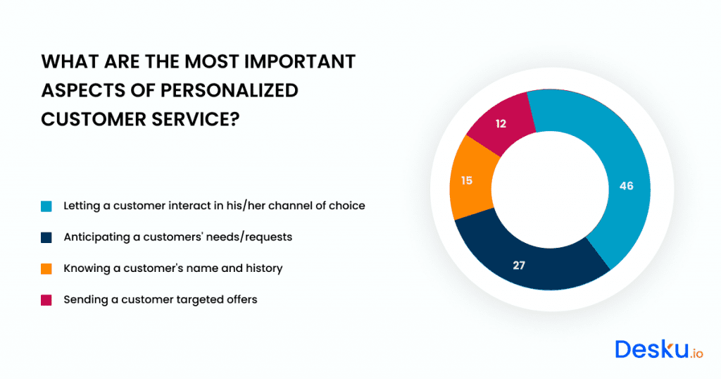 What are the most important aspects of personalized customer service and how can help desk statistics provide valuable insights?