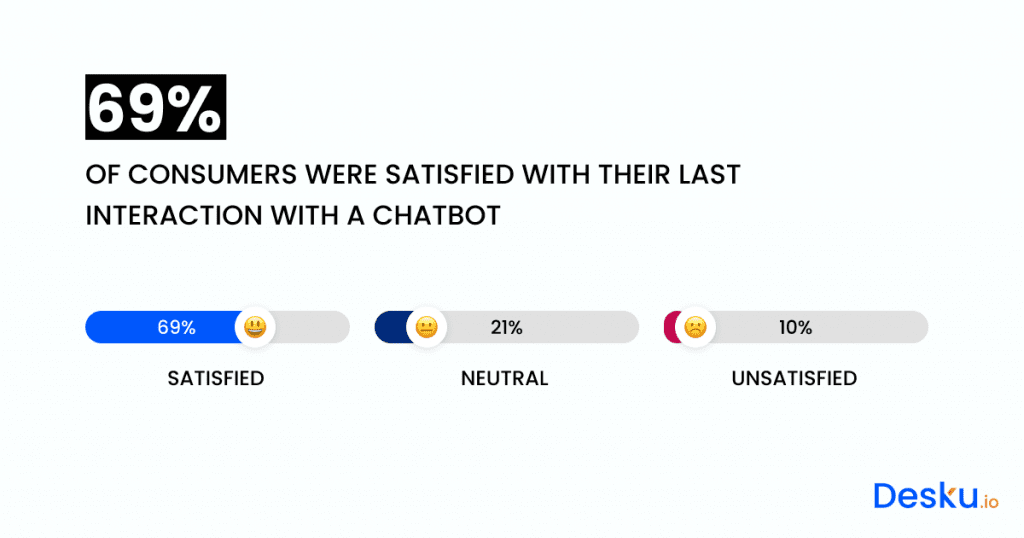 A bar chart displaying the satisfaction rate of consumers with their recent interaction with a chatbot, presenting statistical data.
