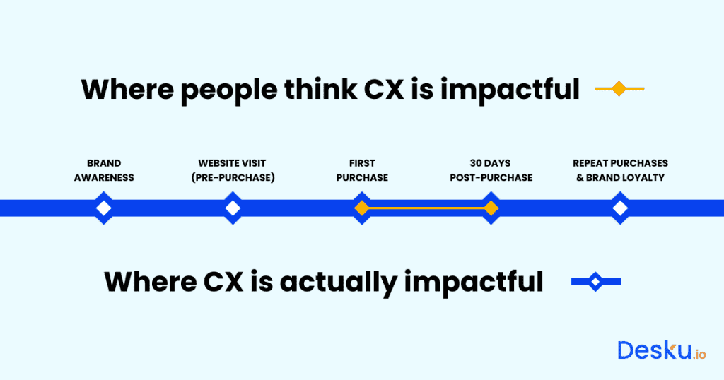 Discovering the key areas where customer support incentives can truly make an impact on improving cx.