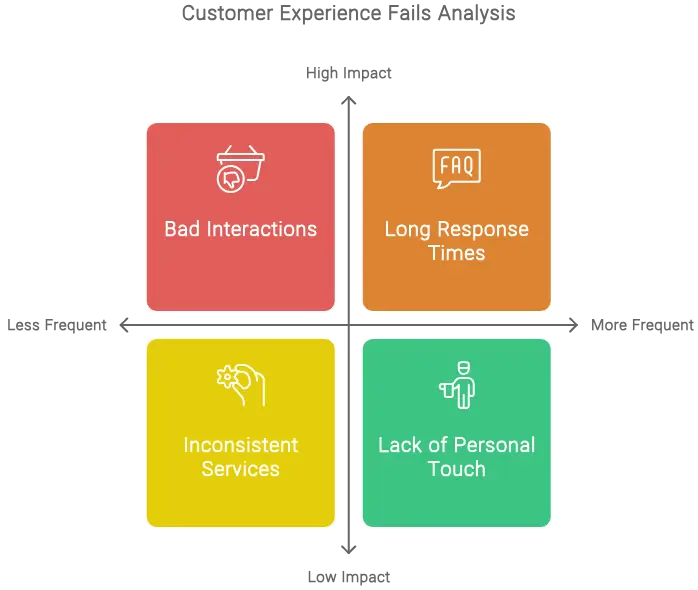 Customer experience fails analysis