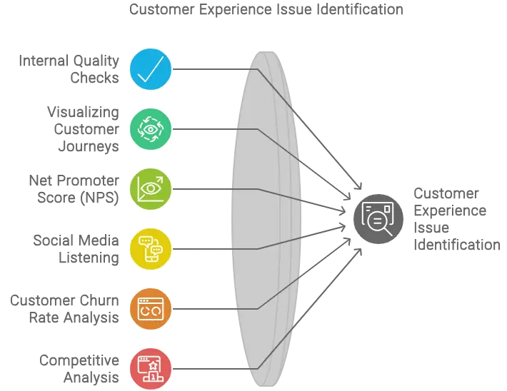 Identify customer experience issues